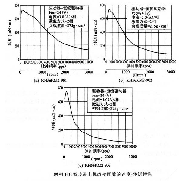 怎么樣增加步進電機動態(tài)轉矩